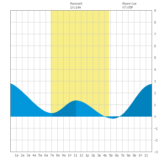 Port Deposit tide chart for Monday, November 18, 2024