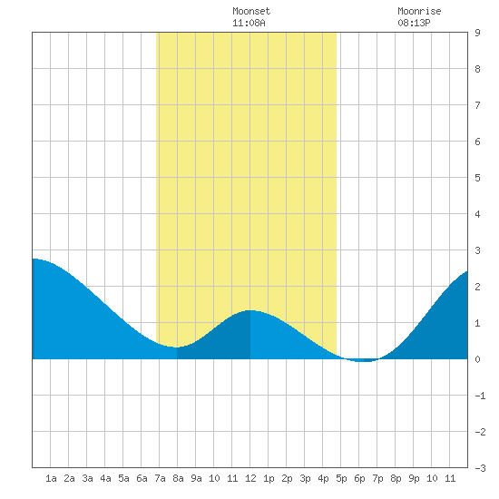 Port Deposit tide chart for Tuesday, November 19, 2024