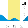 Port Deposit tide chart for Tuesday, November 19, 2024
