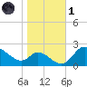 Port Deposit tide chart for Friday, November 1, 2024
