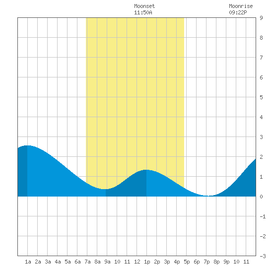 Port Deposit tide chart for Wednesday, November 20, 2024