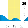 Port Deposit tide chart for Wednesday, November 20, 2024
