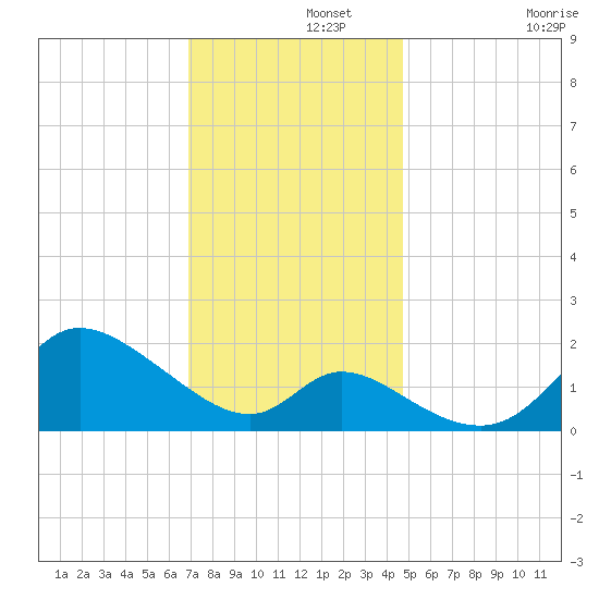Port Deposit tide chart for Thursday, November 21, 2024