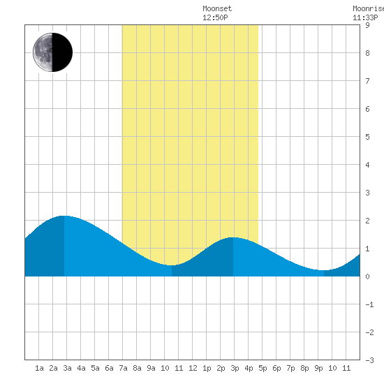 Port Deposit tide chart for Friday, November 22, 2024