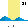 Port Deposit tide chart for Saturday, November 23, 2024