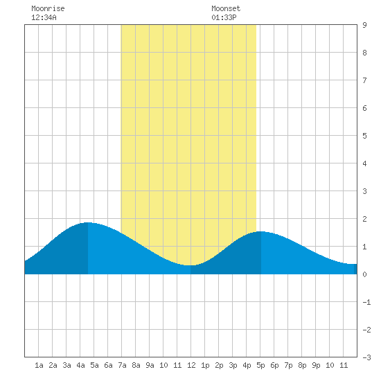 Port Deposit tide chart for Sunday, November 24, 2024