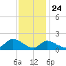 Port Deposit tide chart for Sunday, November 24, 2024