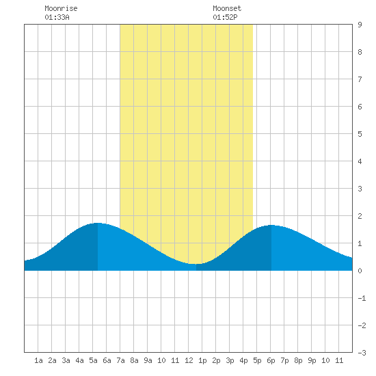 Port Deposit tide chart for Monday, November 25, 2024