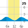 Port Deposit tide chart for Monday, November 25, 2024