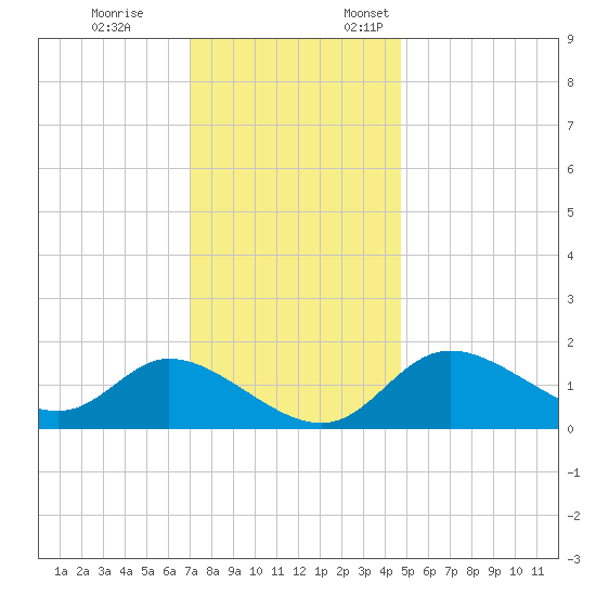 Port Deposit tide chart for Tuesday, November 26, 2024