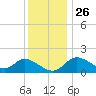 Port Deposit tide chart for Tuesday, November 26, 2024