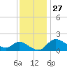 Port Deposit tide chart for Wednesday, November 27, 2024