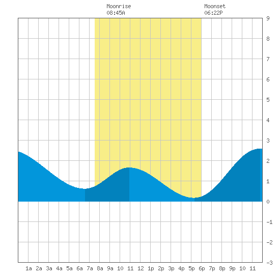 Port Deposit tide chart for Saturday, November 2, 2024