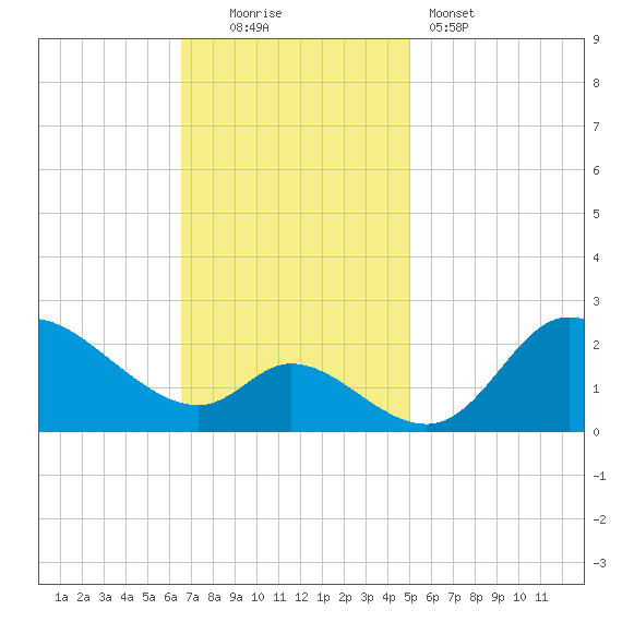 Port Deposit tide chart for Sunday, November 3, 2024