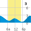 Port Deposit tide chart for Sunday, November 3, 2024