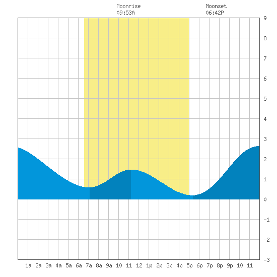 Port Deposit tide chart for Monday, November 4, 2024