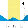 Port Deposit tide chart for Monday, November 4, 2024
