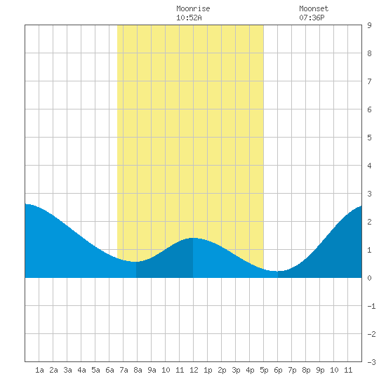 Port Deposit tide chart for Tuesday, November 5, 2024