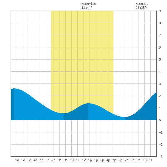 Port Deposit tide chart for Wednesday, November 6, 2024