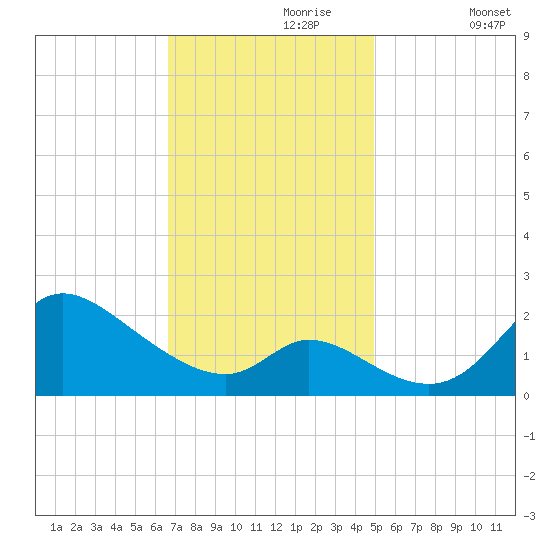Port Deposit tide chart for Thursday, November 7, 2024