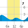 Port Deposit tide chart for Thursday, November 7, 2024