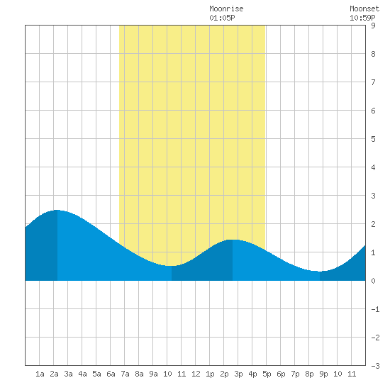 Port Deposit tide chart for Friday, November 8, 2024
