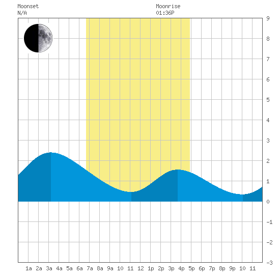 Port Deposit tide chart for Saturday, November 9, 2024