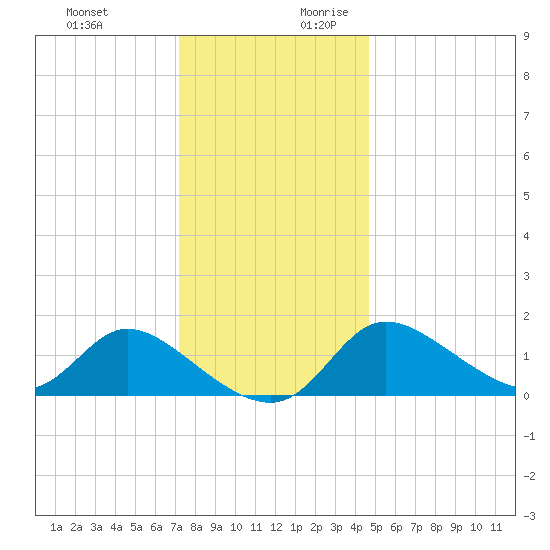 Port Deposit tide chart for Tuesday, December 10, 2024