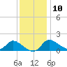 Port Deposit tide chart for Tuesday, December 10, 2024
