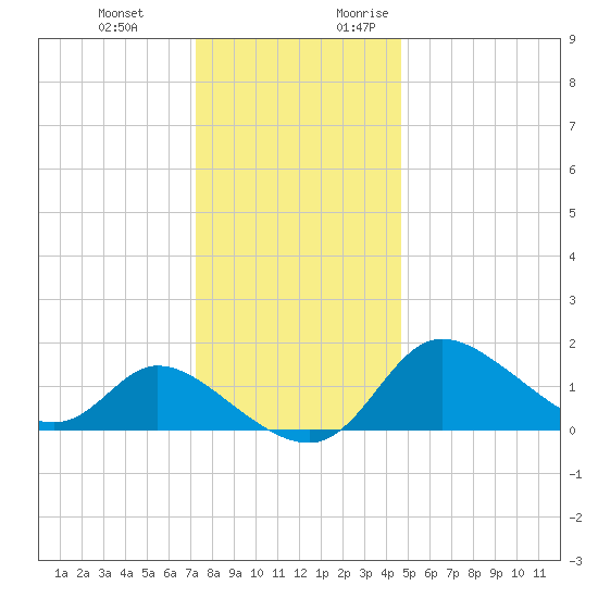 Port Deposit tide chart for Wednesday, December 11, 2024