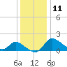 Port Deposit tide chart for Wednesday, December 11, 2024