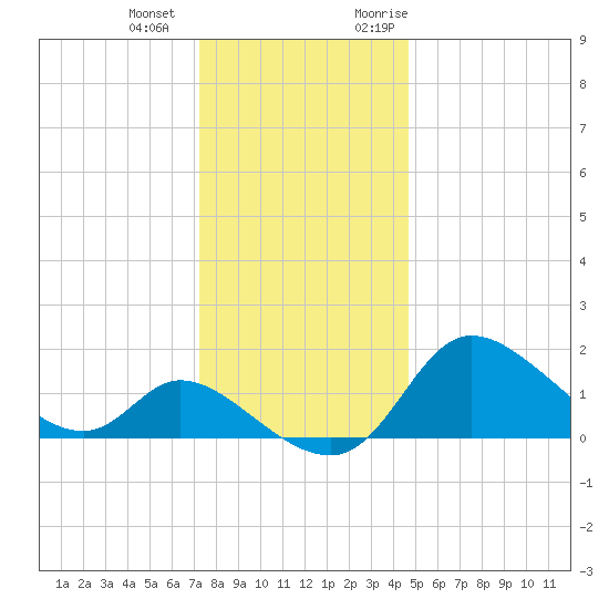 Port Deposit tide chart for Thursday, December 12, 2024