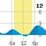 Port Deposit tide chart for Thursday, December 12, 2024