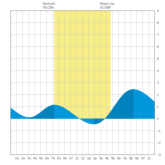 Port Deposit tide chart for Friday, December 13, 2024
