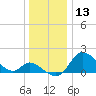 Port Deposit tide chart for Friday, December 13, 2024