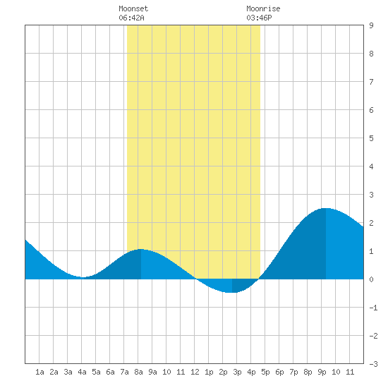Port Deposit tide chart for Saturday, December 14, 2024