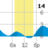 Port Deposit tide chart for Saturday, December 14, 2024