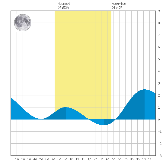 Port Deposit tide chart for Sunday, December 15, 2024