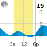 Port Deposit tide chart for Sunday, December 15, 2024