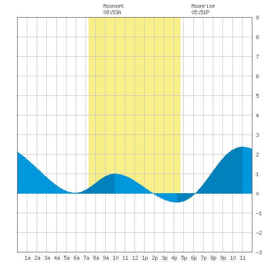 Port Deposit tide chart for Monday, December 16, 2024