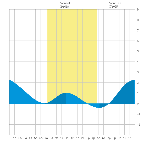 Port Deposit tide chart for Tuesday, December 17, 2024