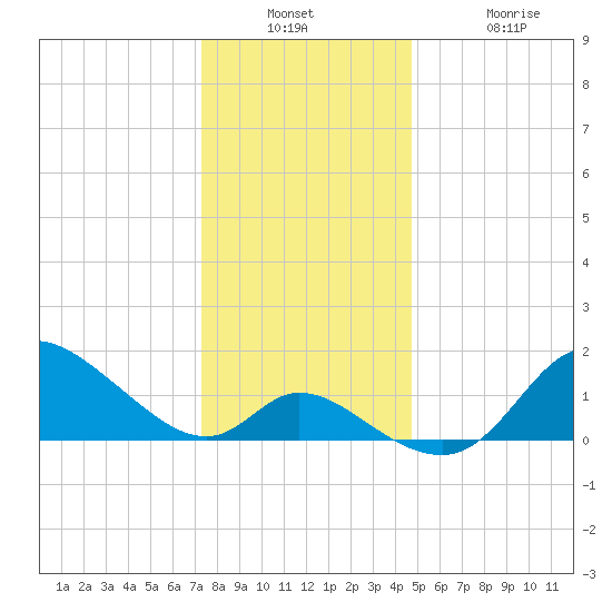 Port Deposit tide chart for Wednesday, December 18, 2024