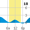 Port Deposit tide chart for Wednesday, December 18, 2024