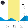 Port Deposit tide chart for Sunday, December 1, 2024