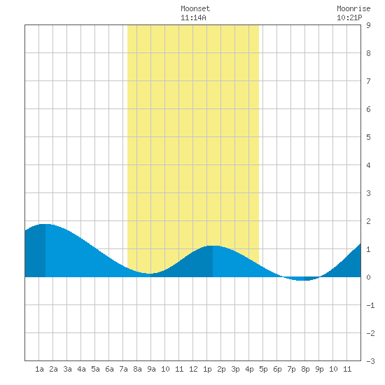 Port Deposit tide chart for Friday, December 20, 2024