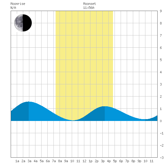 Port Deposit tide chart for Sunday, December 22, 2024