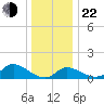 Port Deposit tide chart for Sunday, December 22, 2024
