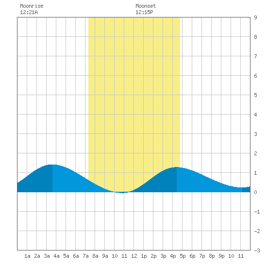 Port Deposit tide chart for Monday, December 23, 2024
