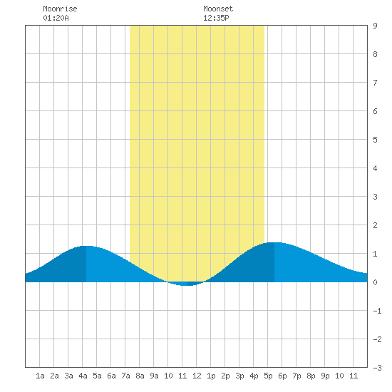 Port Deposit tide chart for Tuesday, December 24, 2024