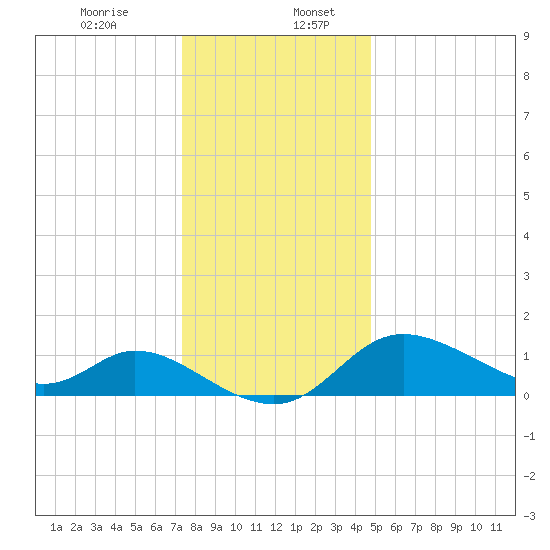 Port Deposit tide chart for Wednesday, December 25, 2024